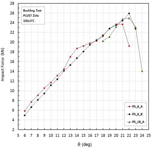비조사 PLUS7 지지격자(PS_6_A) 동적좌굴시험 온도 그래프