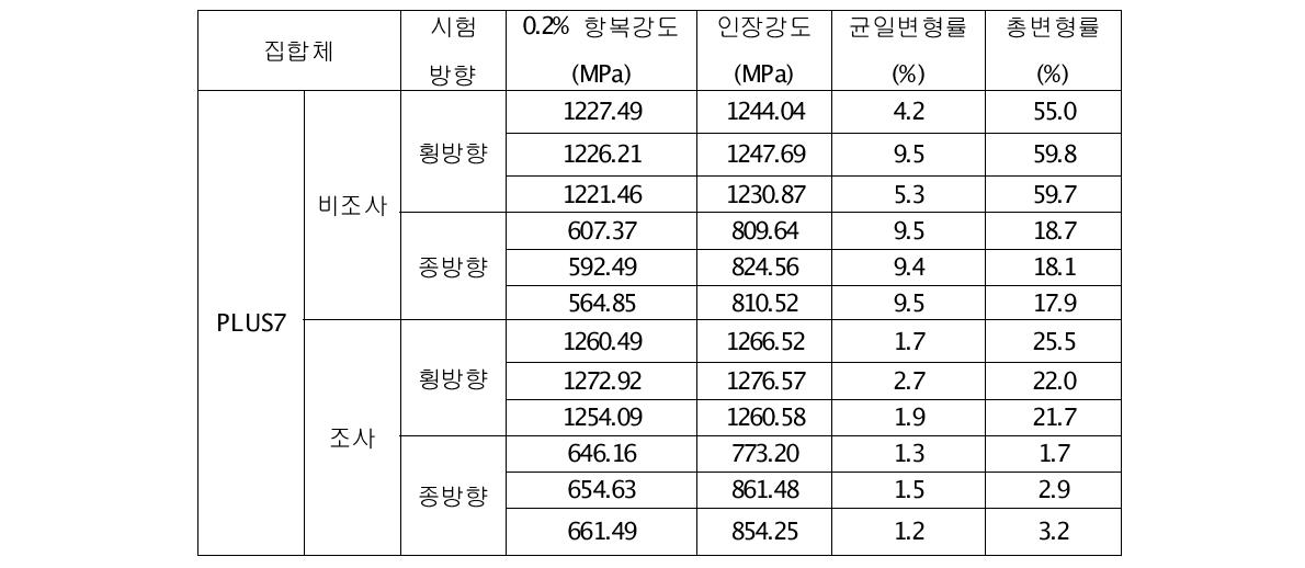 비조사/조사 PLUS7 ZIRLO 피복관의 인장시험 결과(상온)