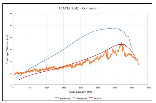 16ACE7 (W93-L04) 연료봉에 대한 축방향 부식두께 측정치 및 예측치