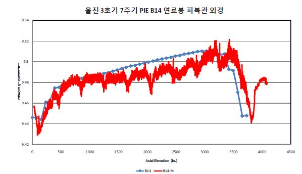 PLUS7 (HA03-L04) 연료봉 외경 측정치 및 예측치