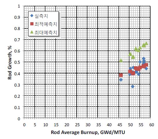 연소도별 조사성장 측정치와 예측치 비교