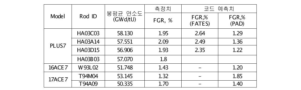 핵분열 방출개스량에 대한 측정치와 코드예측치 비교