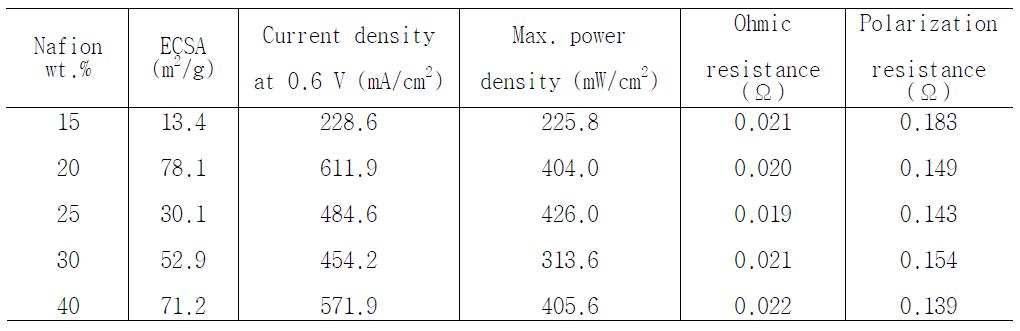 Characterization of 40 wt.% Pt/MWNTs catalyst