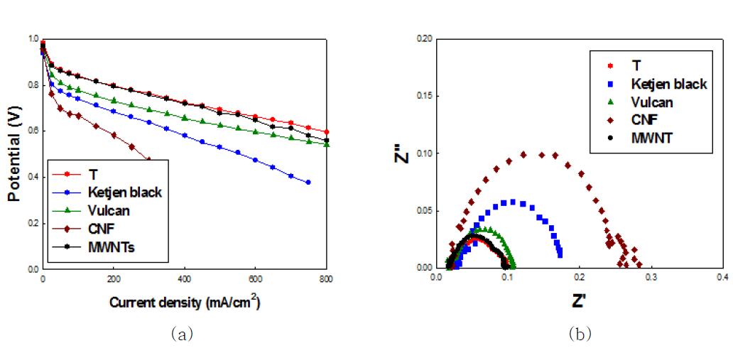 (a) Polarization curves of MEAs with different catalyst supporters (b)Nyquist plots of MEAs with different catalyst supporters
