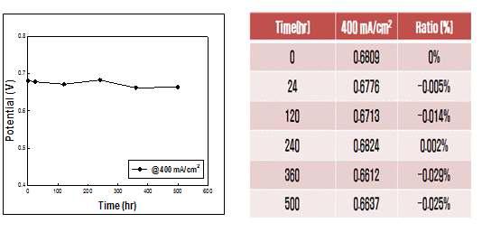 400mA/cm2 전류밀도에서 시간에 따른 구간별 성능비교