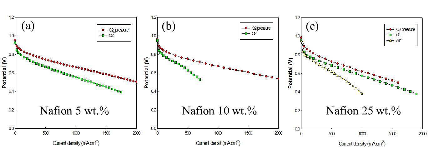 결정성 높인 탄소를 사용한 합금 촉매의 나피온 함량 (5, 10 및 25 wt.%)별 성능