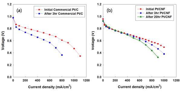 Pt/C 와 Pt/CNF 촉매를 적용한 연료전지 과전압 열화 실험 결과