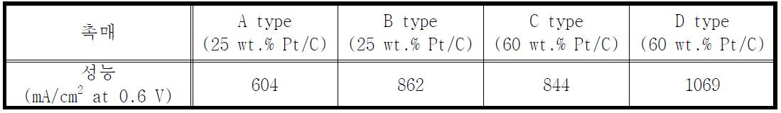 A, B, C, D type 촉매의 0.6 V에서의 성능