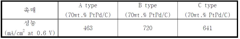 A, B. C type 촉매의 0.6 V에서의 성능