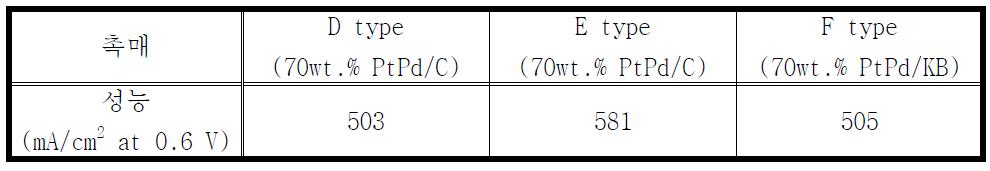 D, E. F type 촉매의 0.6 V에서의 성능
