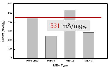 0.9 V에서 각 MEA의 성능 비교