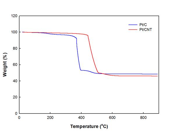 Thermogravimetric curve of synthesized Pt/C and Pt/MWCNTs catalysts