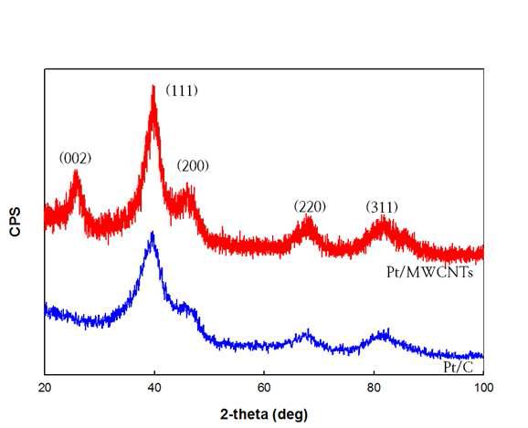 X-ray diffraction of synthesized Pt/C and Pt/MWCNTs catalysts