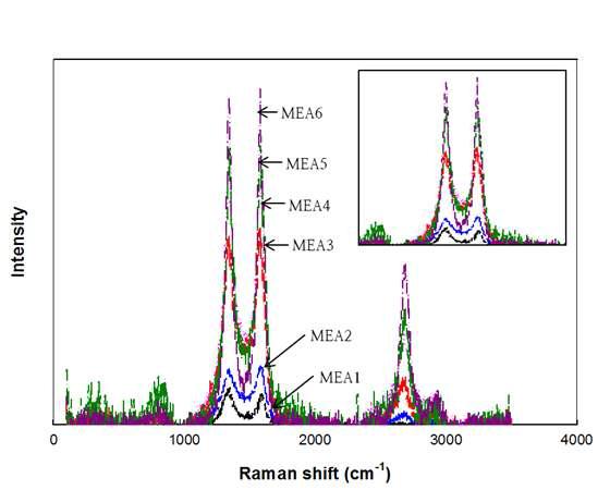 Raman spectra of Pt/C and Pt/MWCNTs catalysts