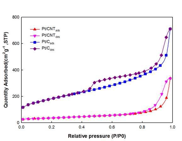 Adsorption and desorption isotherms of Pt/C and Pt/MWCNTs catalysts