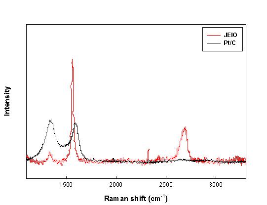 사용된 graphite flake와 상용 Pt 촉매의 Raman 분석