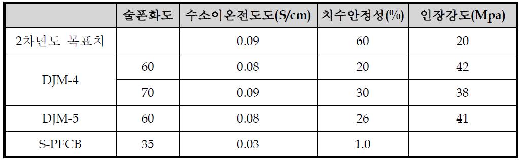 고분자 전해질 막 물성