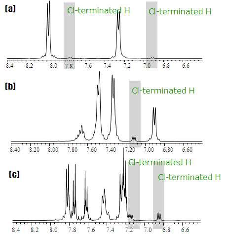 올리고머의 1H-NMR 스펙트럼; (a)sulfone, (b) Benzonitrile, (c)Ketone.