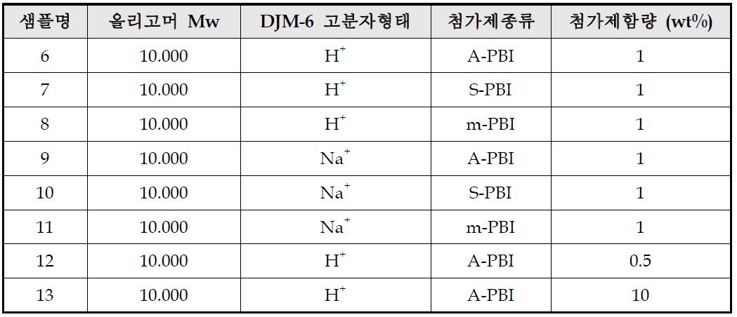 다양한 조합의 첨가제 블랜드 전해질 막.