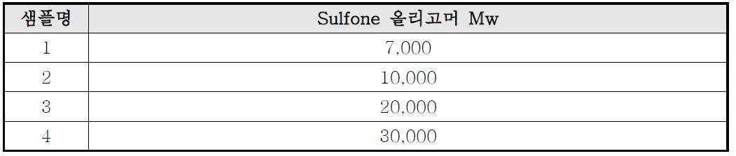 올리고머 분자량에 따른 샘플 내용.