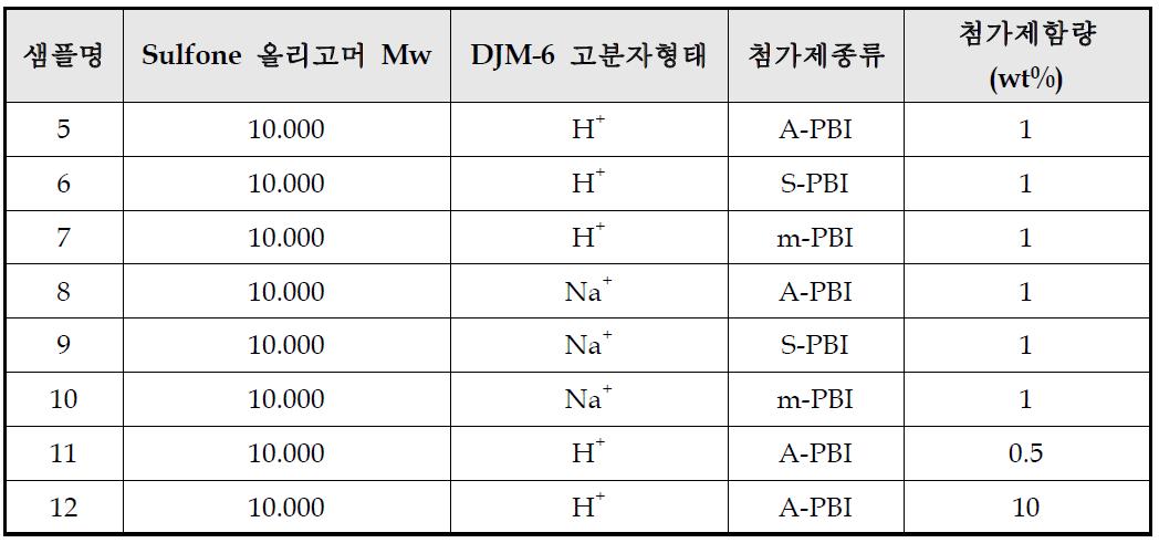 첨가제 블랜드 조합에 따른 샘플 내용.