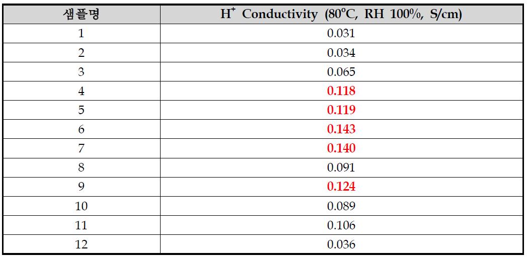 개발된 다양한 탄화수소계 전해질 막들의 수소이온 전도도.