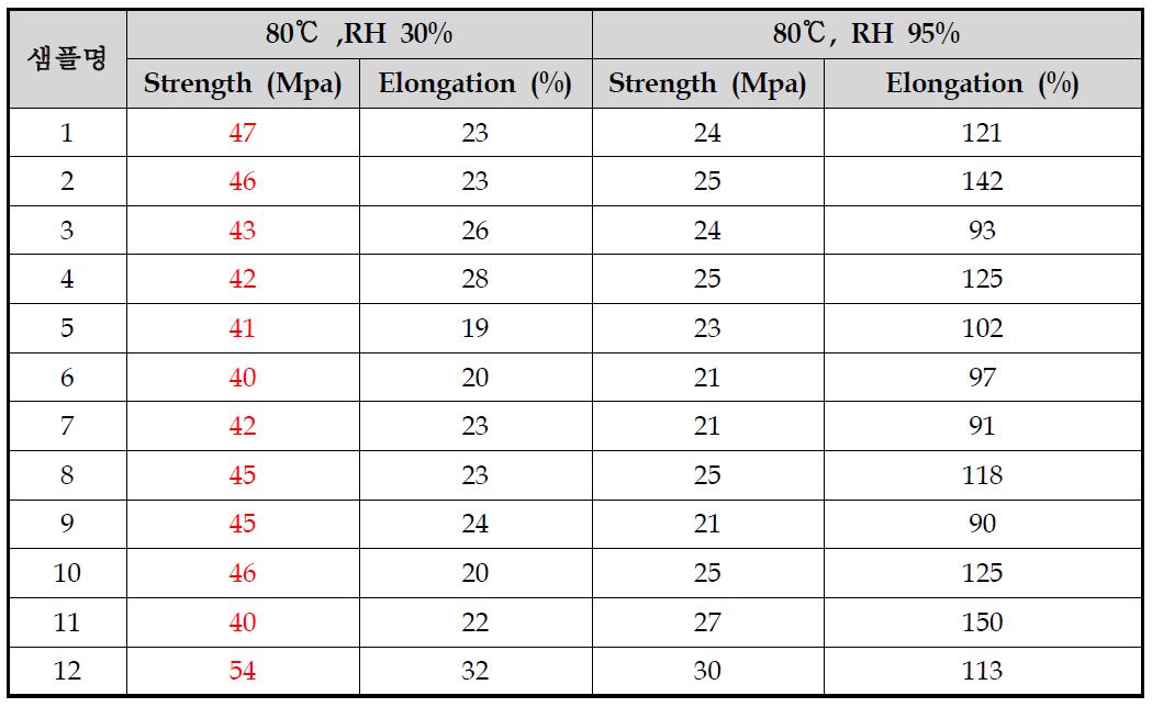 개발된 다양한 탄화수소계 전해질 막들의 습도별 인장강도 및 신율.