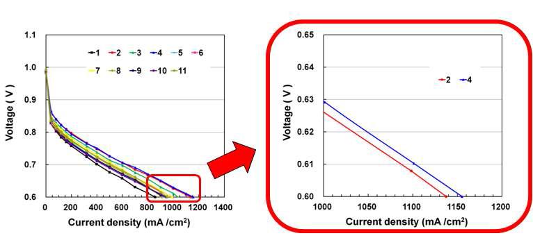 MEA 성능; MEA size(cm2) = 25, Pt 함량(mg/cm2) = 0.2/0.4(An/Ca), stoichio.