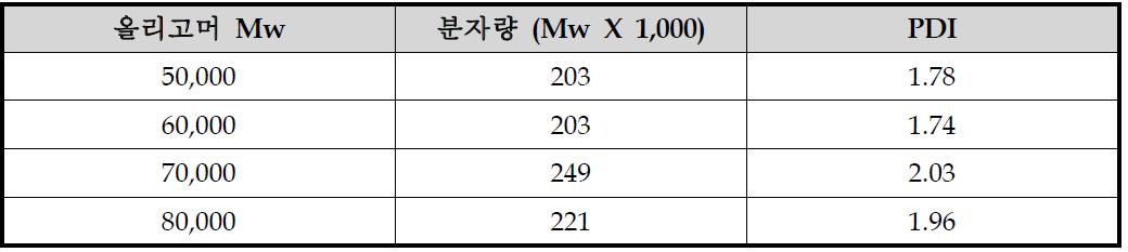 올리고머 분자량에 따른 고분자의 분자량