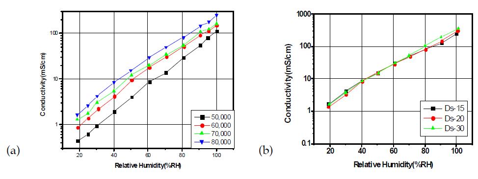 탄화수소계 고분자 전해질 막의 수소이온전도도: (a)올리고머 분자량별,(b)술폰화도별.
