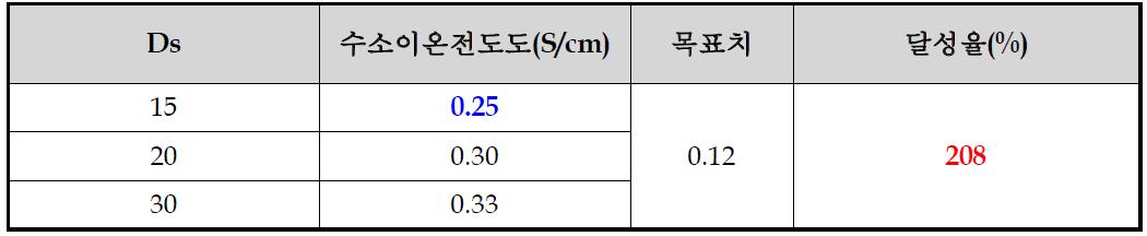 상대습도 100%, 80℃에서 측정된 수소이온 전도도