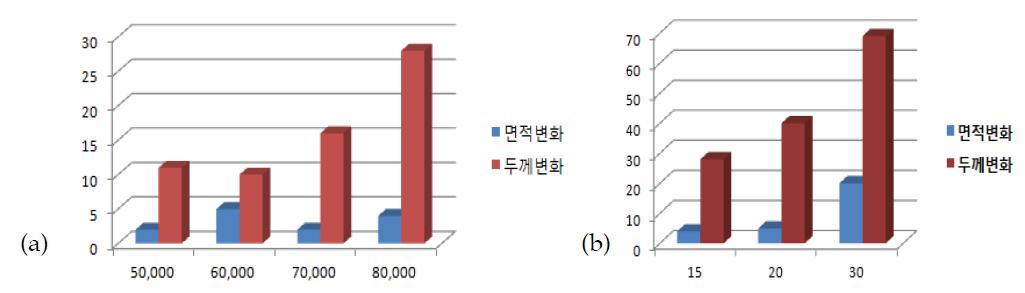 전해질 막의 치수안정성; (a)올리고머 분자량별, (b)술폰화도별.