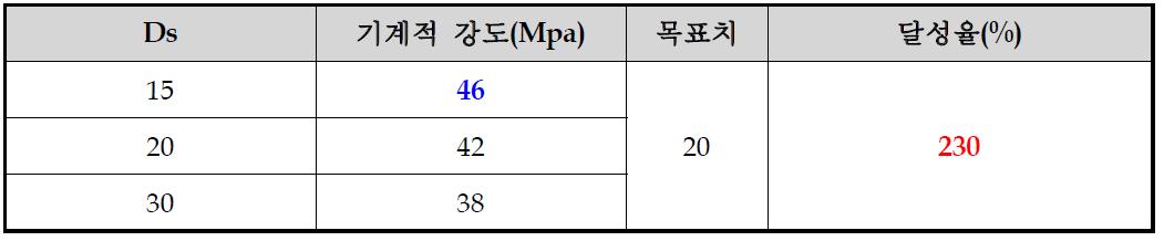 상대습도 30%, 80℃에서 측정된 황산화 정도별 인장강도 변화