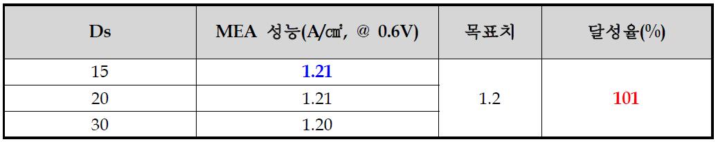 상대습도 100%, 65℃에서 측정된 황산화 정도별 MEA 성능변화.