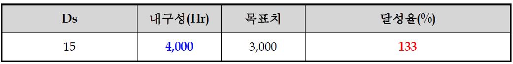 RH 100%에서 탄화수소계 막의 내구성 목표와 실험값.