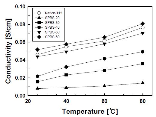 SPBS-X 와 Nafion-115Ⓡ 의 수소이온전도도( RH 100%).