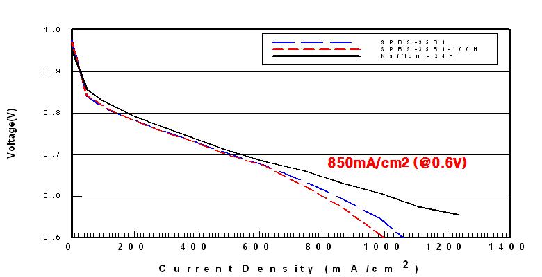 SPBS-35B1와 Nafion의 MEA 성능