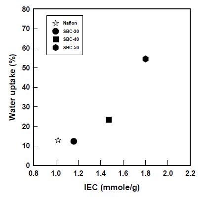 SBC-X and Nafion®-115 의 IEC와 함수율 관계