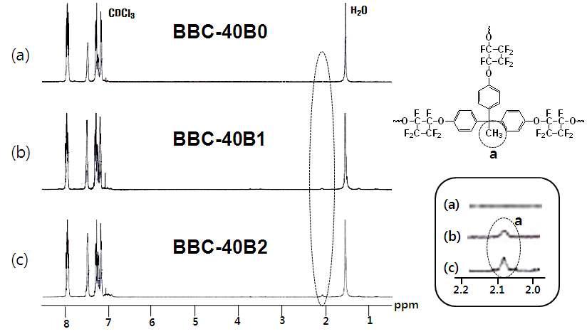 BBC-40Bx의 핵자기공명 스펙트럼.