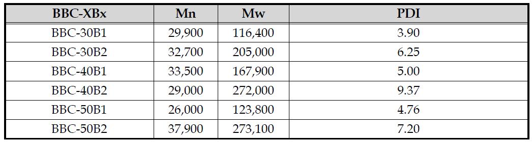 GPC data of BBC-XBx