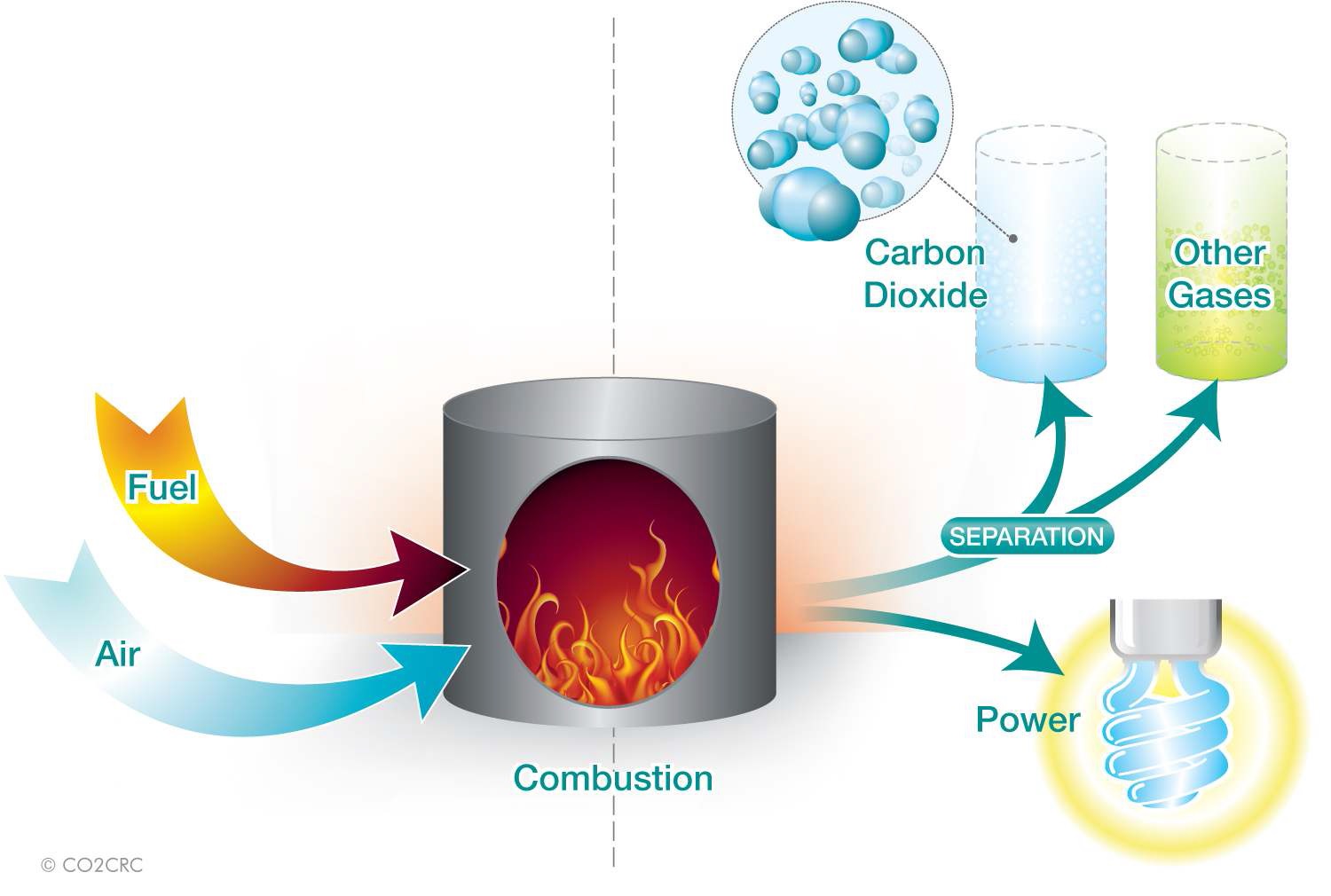 연소 후 포집기술(Post-Combustion Technology)