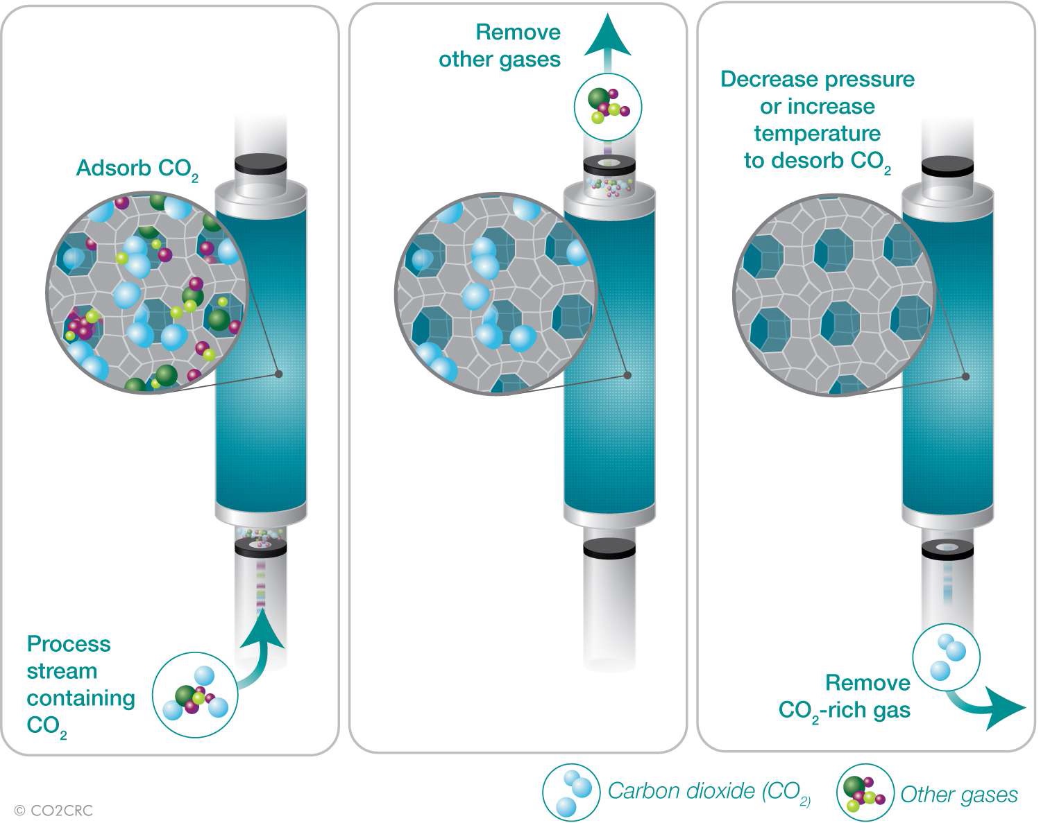 흡착제를 이용한 CO2 포집기술