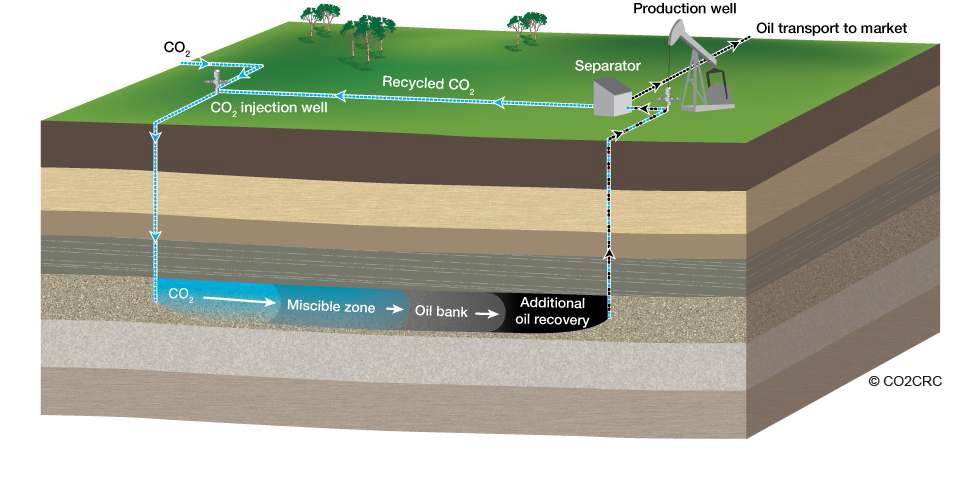 천연가스 회수증진법(EOR : enhanced oil and gas recovery)