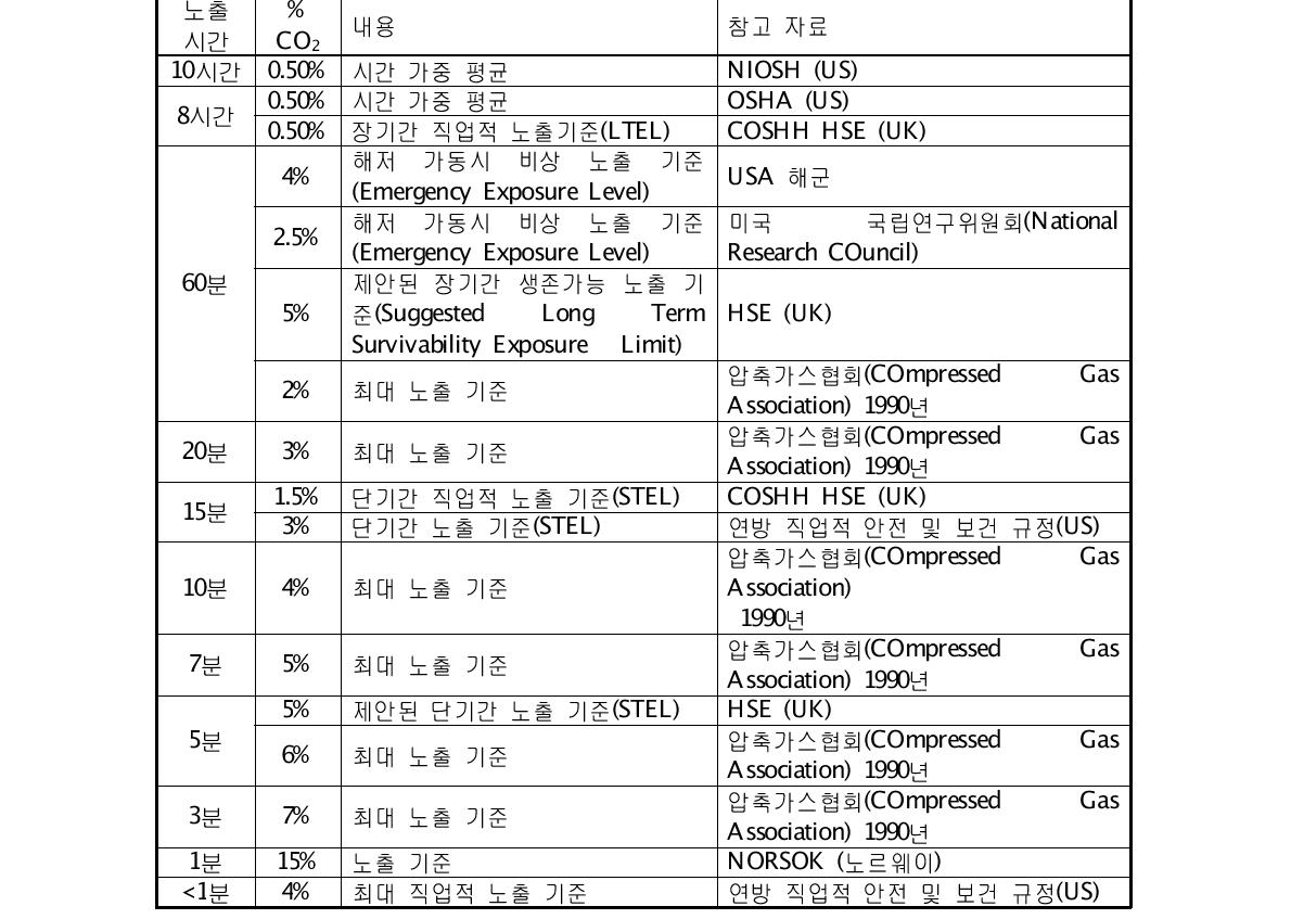직업적 노출 한계 기준