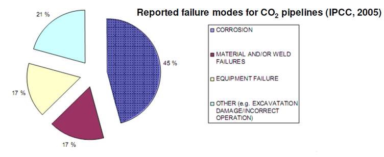 Reported failure modes for CO2 pipelines(IPCC,2005)