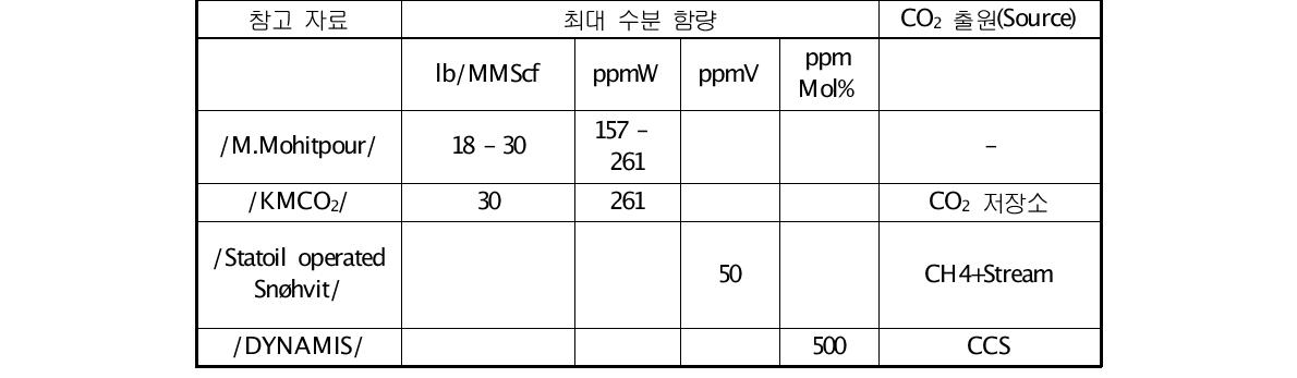 최대 수분 함량에 대한 기준