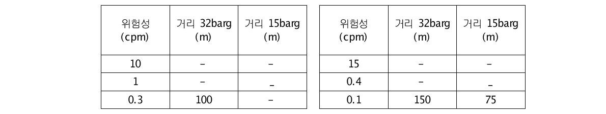 1000tdu에 근거한 위험성 (SLOT)  1800tdu에 근거한 위험성 (SLOT)