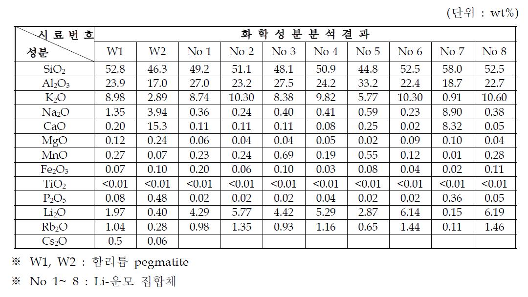 보암광산 원광시료 화학성분 분석결과