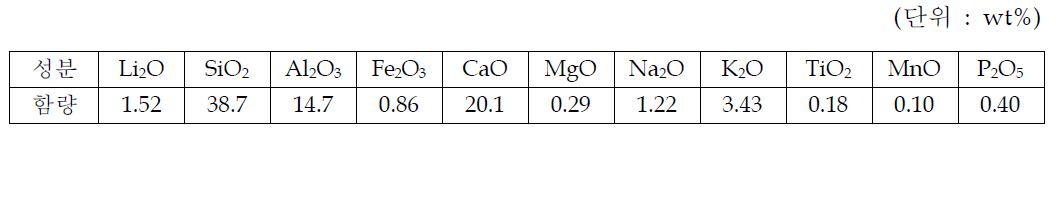 시료광석의 화학성분 분석 결과