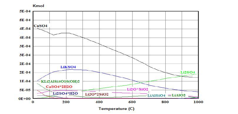 lepidolite와 calcium sulfate dehydrate의 roasting modelling(Li:SO4=1:2 molar ratio)